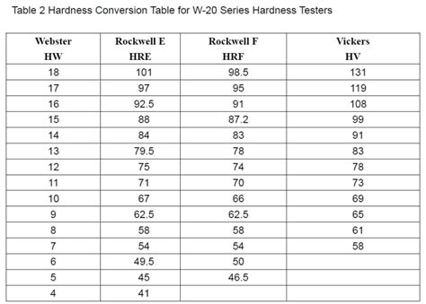 webster hardness tester chart|webster hardness conversion chart.